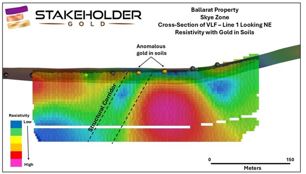 Cross-section showing gold in soils and resistivity in VLF - Line 1