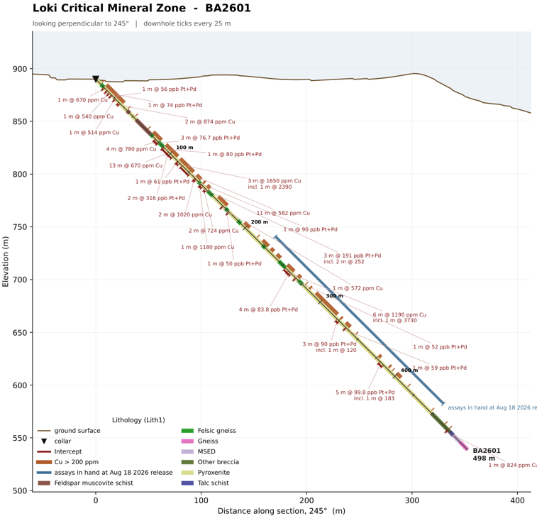 Cross-section of completed hole BA2601, Loki Critical Mineral Zone — previously released interval indicated