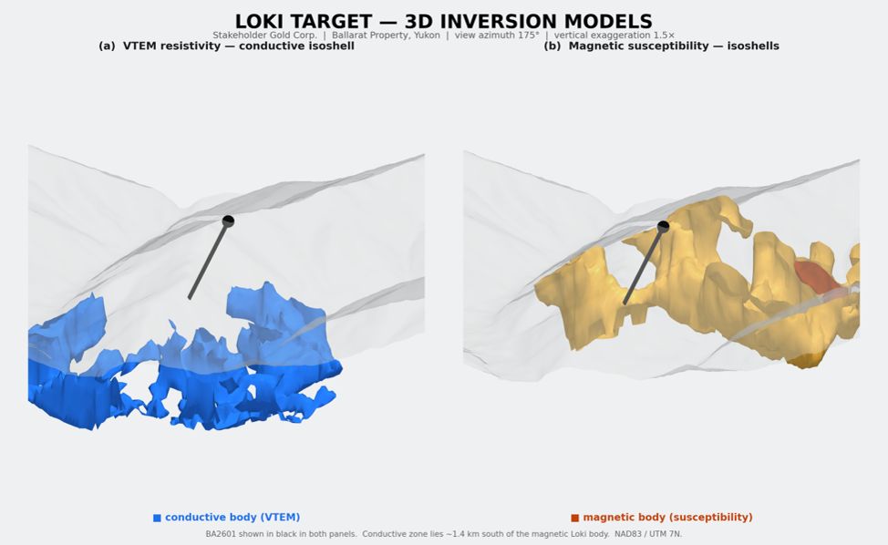 3D inversion models of the Loki Critical Mineral Zone: (a) VTEM resistivity and (b) magnetic susceptibility, with hole BA2601 in both